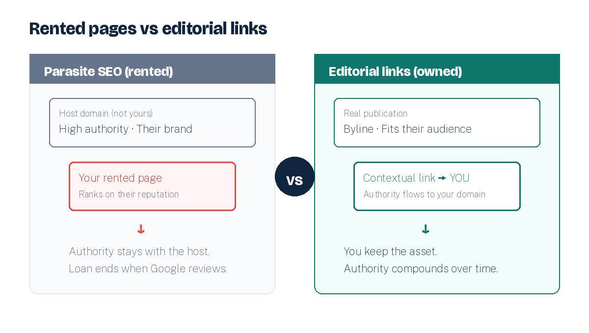 Diagram comparing parasite SEO rented pages versus editorial links that build your own domain authority